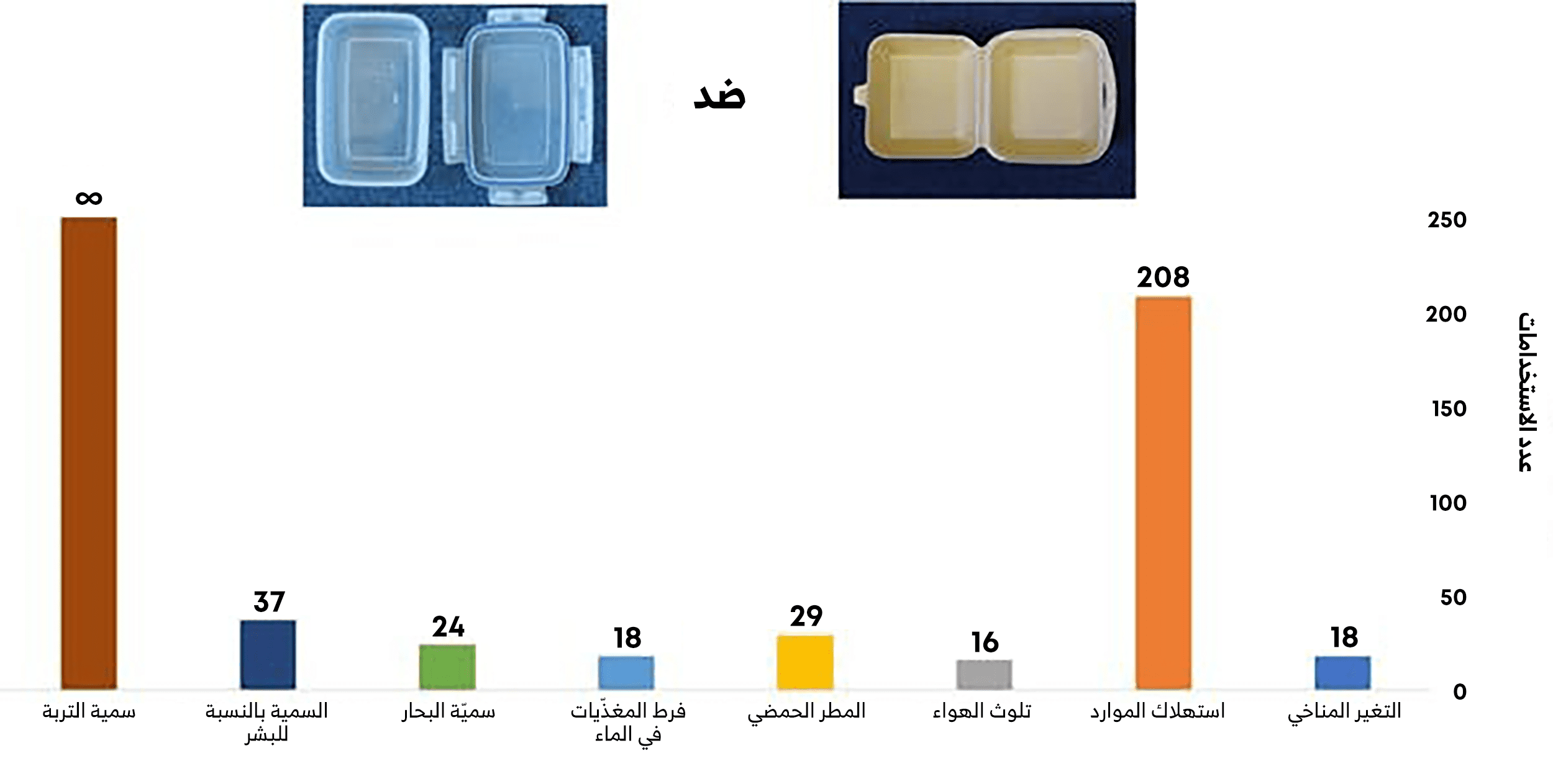 العلب البلاستيكية