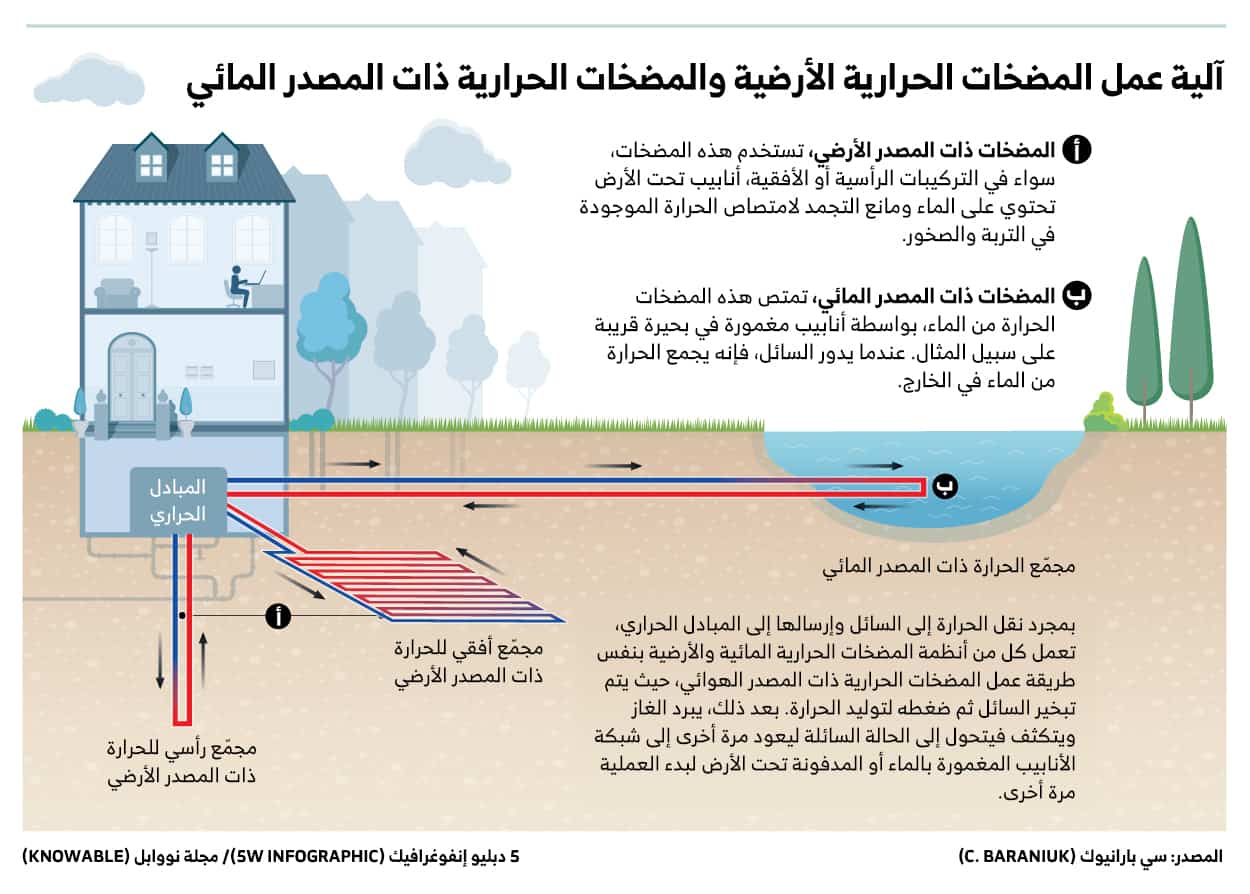 تختلف المضخات الحرارية الأرضية والمضخات ذات المصدر المائي عن المضخات ذات المصدر الهوائي من حيث امتصاصها للحرارة من الأرض أو من المسطحات المائية.