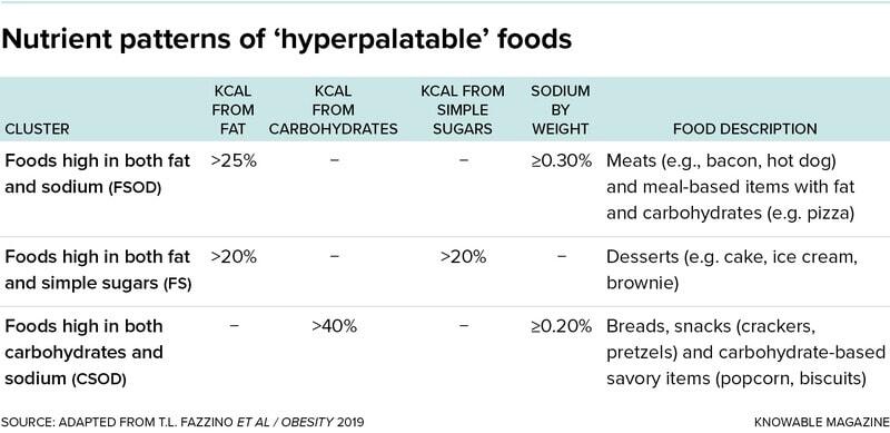 يريد الباحثون أن يعرفوا ما السمات التي تجعل بعض الأطعمة الفائقة المعالجة مغرية للغاية أو فائقة الاستساغة. أحد الأنماط الملحوظة هو أن الأطعمة الفائقة المعالجة تحتوي غالباً على نسبة عالية من زوج من المغذّيات، إما الدهون والصوديوم أو الدهون والسكريات أو الكربوهيدرات والصوديوم.