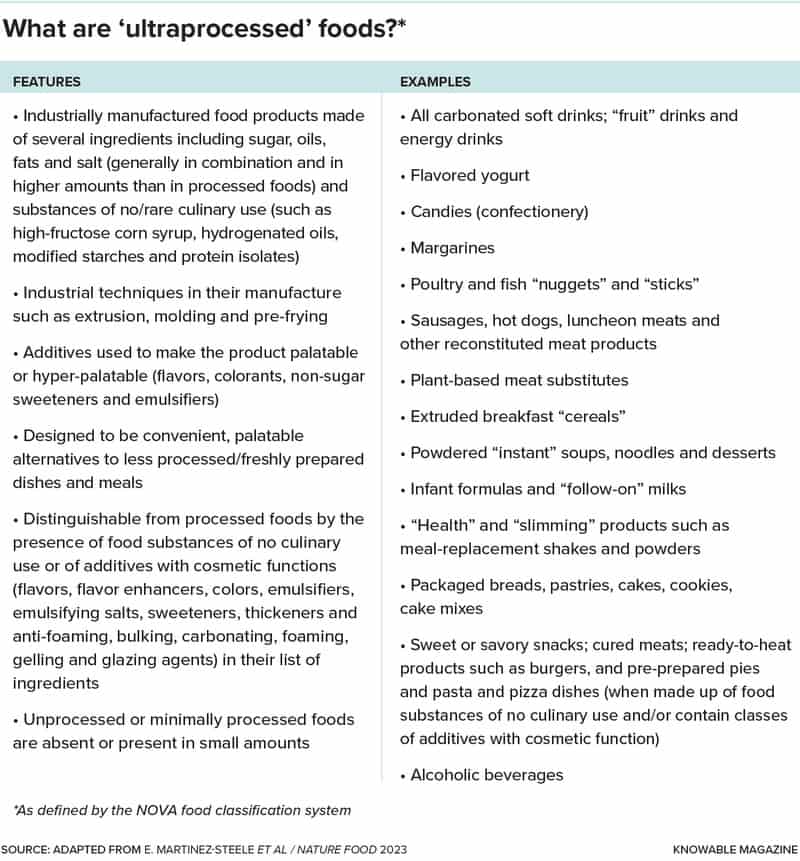 يخضع الكثير من الأطعمة إلى المعالجة بدرجة ما، مثل التعليب والتعبئة أو استخدام المواد الحافظة ومضادات الأكسدة، لكن الأطعمة الفائقة المعالجة تخضع لدرجة أكبر من المعالجة. فيما يلي سمات الأطعمة الفائقة المعالجة وفقاً لنظام نوفا، وهو نظام لتصنيف الأغذية يُستخدم على نطاقٍ واسع طوّره باحثون من جامعة ساو باولو في البرازيل.