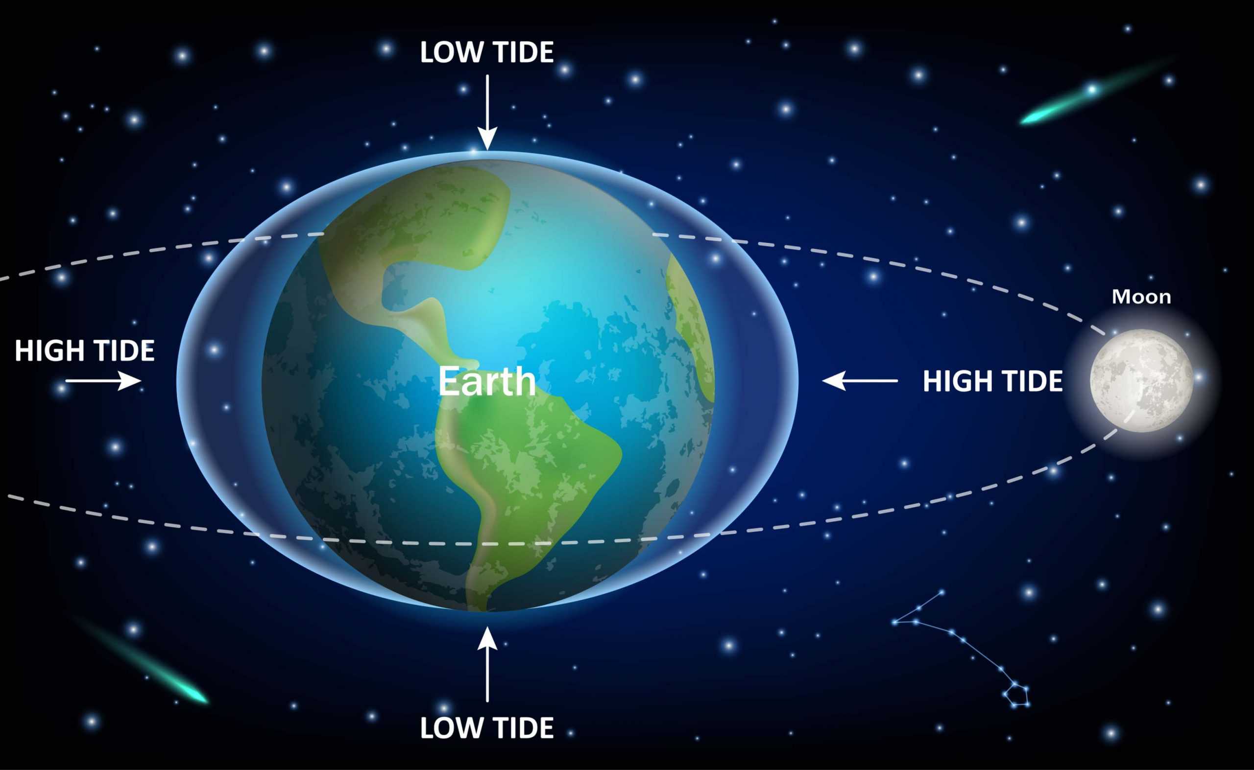تراجع المد والجزر