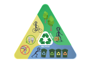 ما القواعد الثلاث لحماية البيئة؟