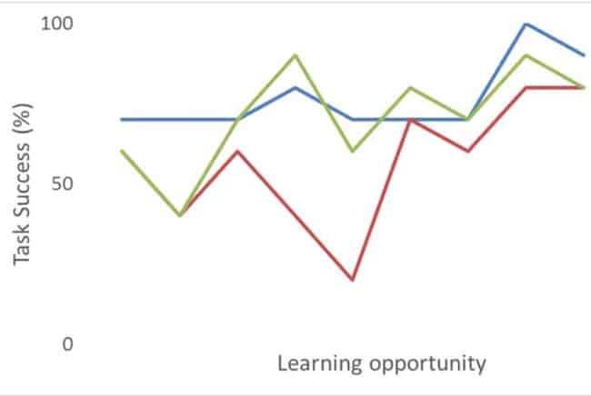استشكاف, تعلم, نحل, غابات