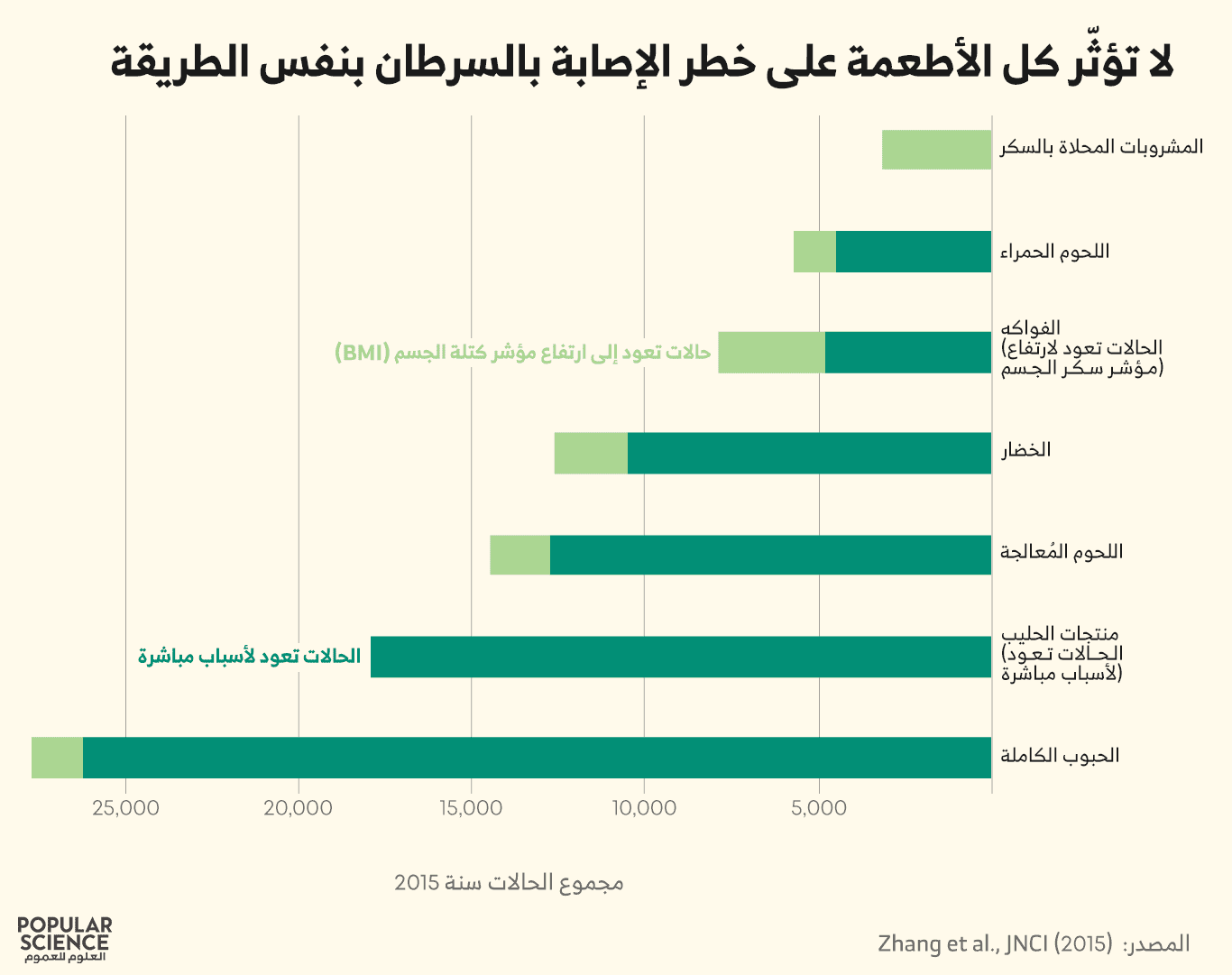 لا تؤثّر كل الأطعمة على خطر الإصابة بالسرطان بنفس الطريقة