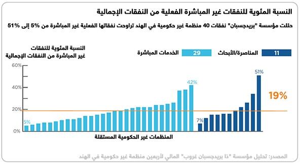 ممارسات تقديم المنح في الهند